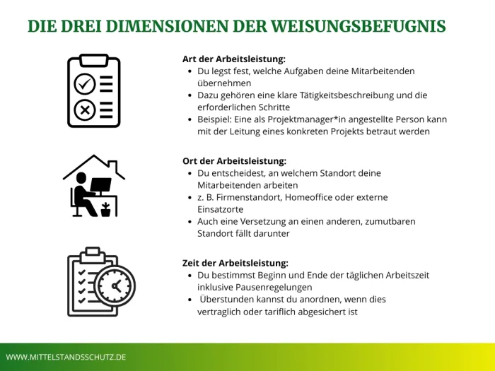 Grafik zeigt die drei Dimensionen der Weisungsbefugnis: Art, Ort und Zeit der Arbeitsleistung.